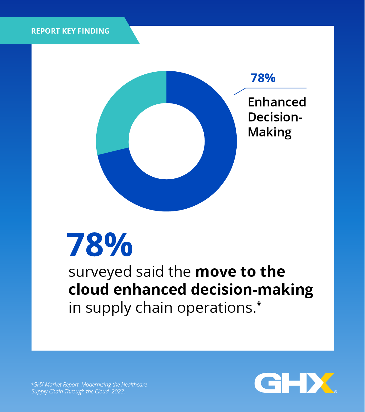 78% surveyed said the move to the cloud enhanced decision-making