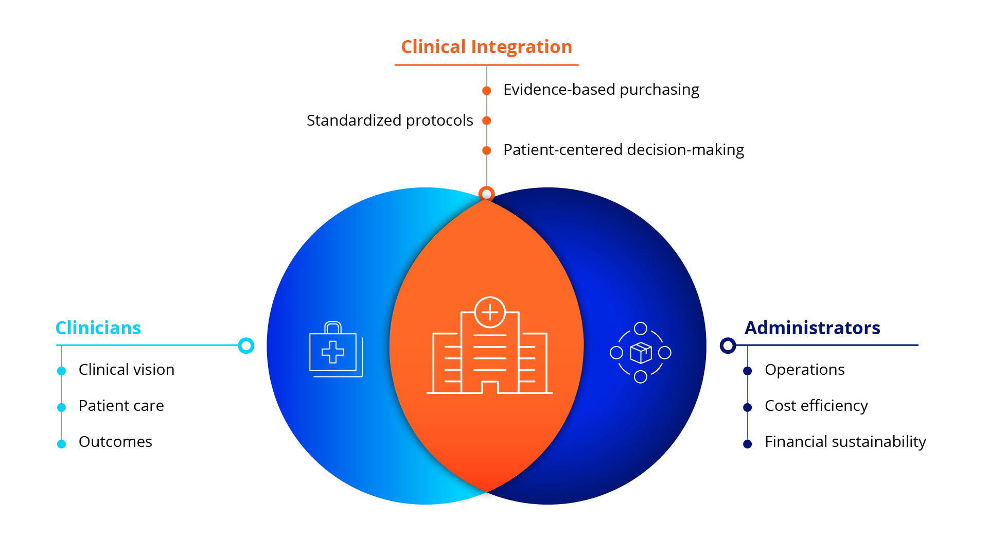 Clinical Integration